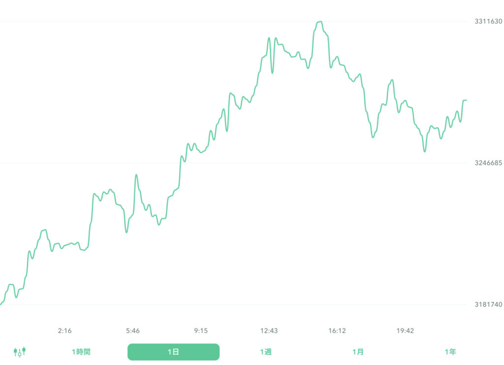 2022年8月13日のビットコイン。